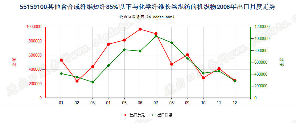 55159100其他合成短纤＜85%与化纤长丝混纺布出口2006年月度走势图