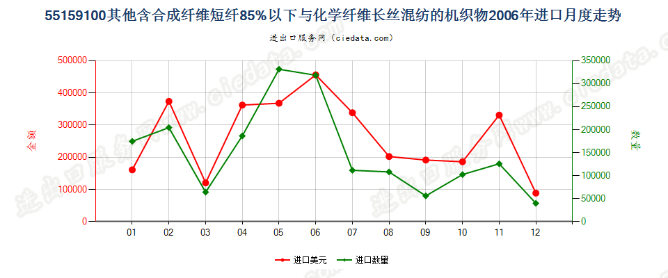 55159100其他合成短纤＜85%与化纤长丝混纺布进口2006年月度走势图