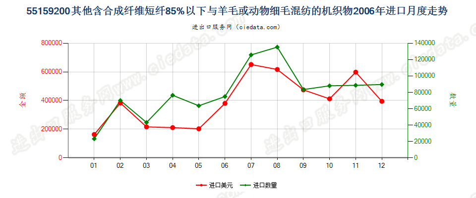 55159200(2007stop)其他合成纤维短纤＜85%主要或仅与毛混纺布进口2006年月度走势图