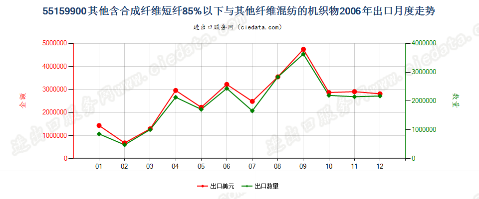 55159900其他合成纤维短纤＜85%与其他纤维混纺布出口2006年月度走势图