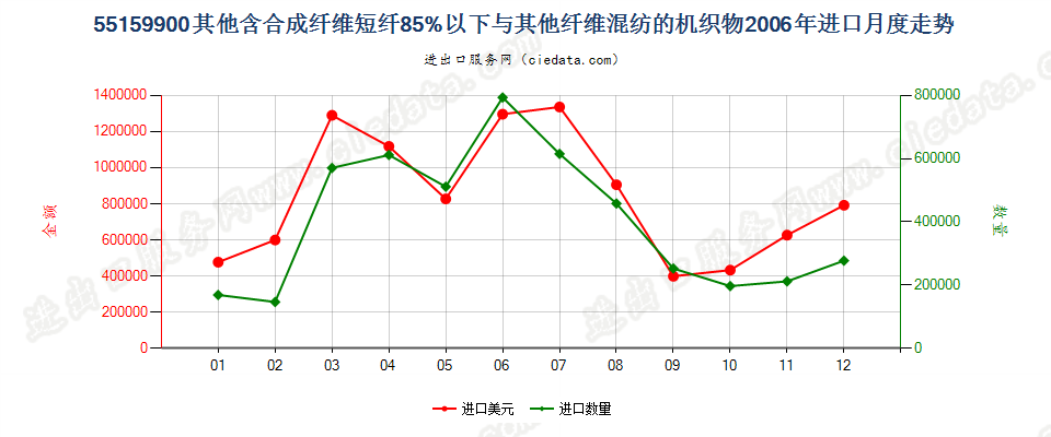 55159900其他合成纤维短纤＜85%与其他纤维混纺布进口2006年月度走势图