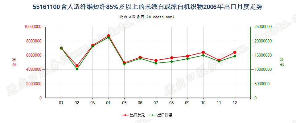 55161100人造纤维短纤≥85%未漂白或漂白布出口2006年月度走势图