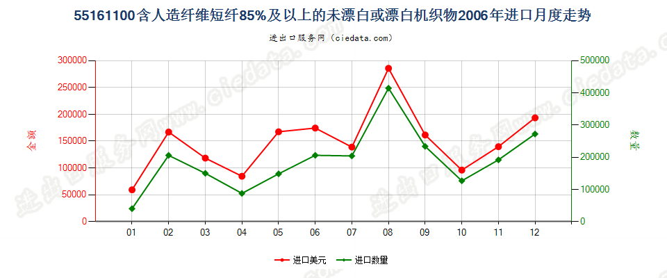 55161100人造纤维短纤≥85%未漂白或漂白布进口2006年月度走势图