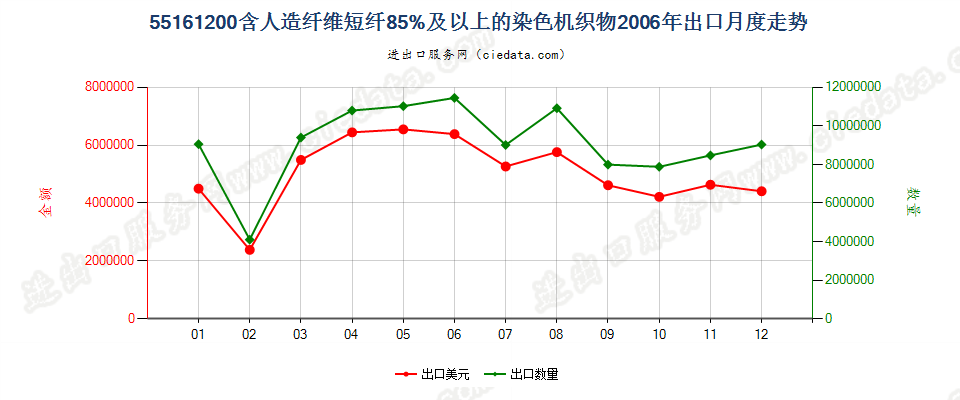 55161200人造纤维短纤≥85%染色布出口2006年月度走势图