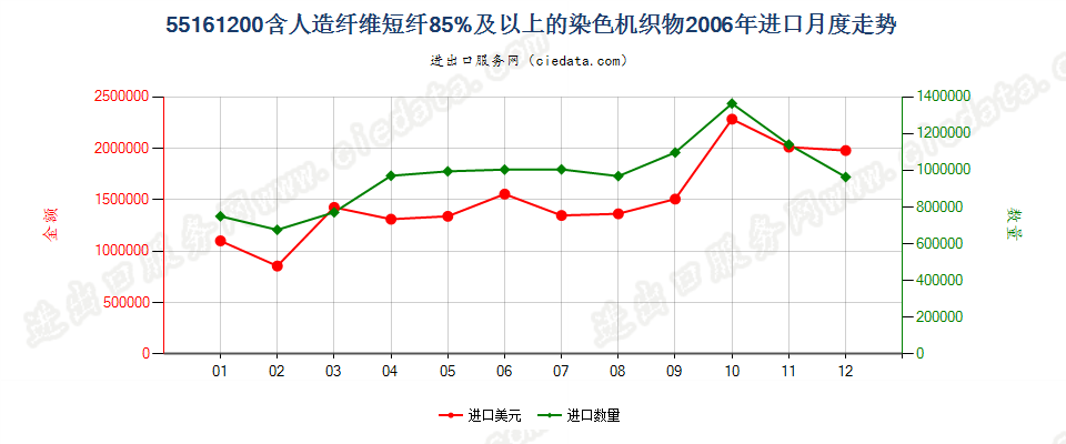 55161200人造纤维短纤≥85%染色布进口2006年月度走势图