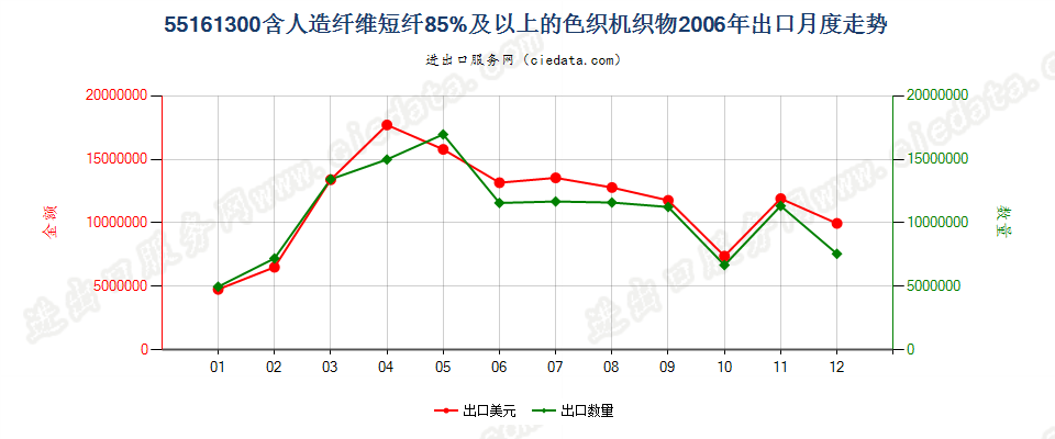 55161300人造纤维短纤≥85%色织布出口2006年月度走势图