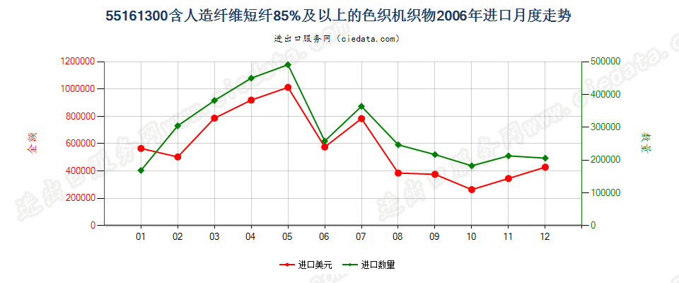 55161300人造纤维短纤≥85%色织布进口2006年月度走势图