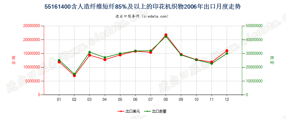 55161400人造纤维短纤≥85%印花布出口2006年月度走势图