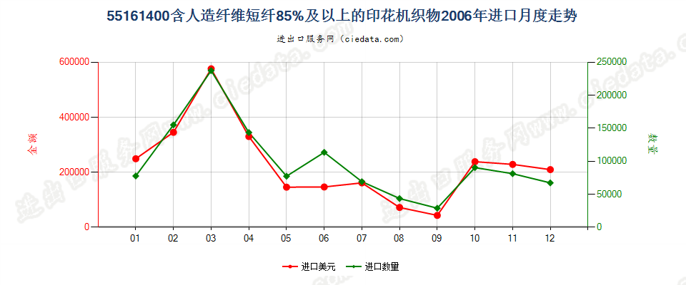 55161400人造纤维短纤≥85%印花布进口2006年月度走势图