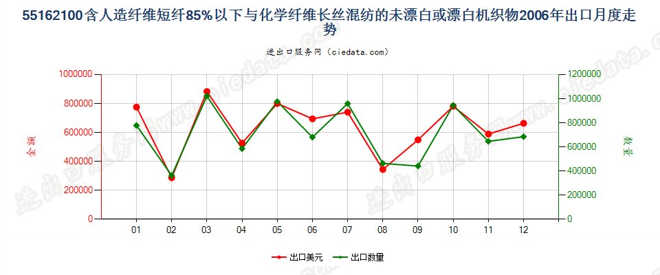 55162100人造短纤＜85%与化纤长丝混纺未漂或漂白布出口2006年月度走势图