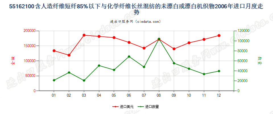 55162100人造短纤＜85%与化纤长丝混纺未漂或漂白布进口2006年月度走势图