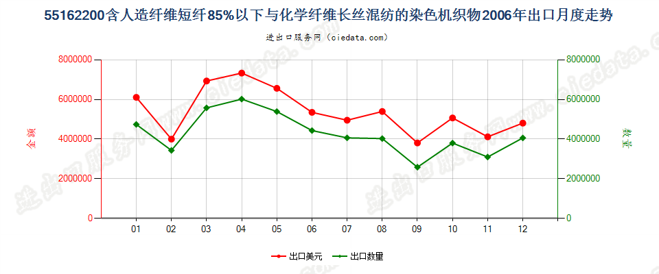 55162200人造短纤＜85%与化纤长丝混纺染色布出口2006年月度走势图