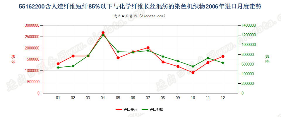 55162200人造短纤＜85%与化纤长丝混纺染色布进口2006年月度走势图