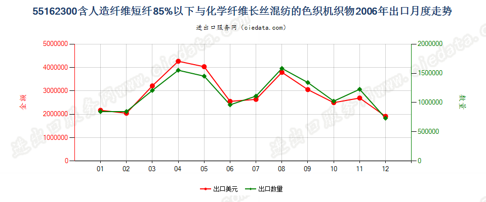 55162300人造短纤＜85%与化纤长丝混纺色织布出口2006年月度走势图