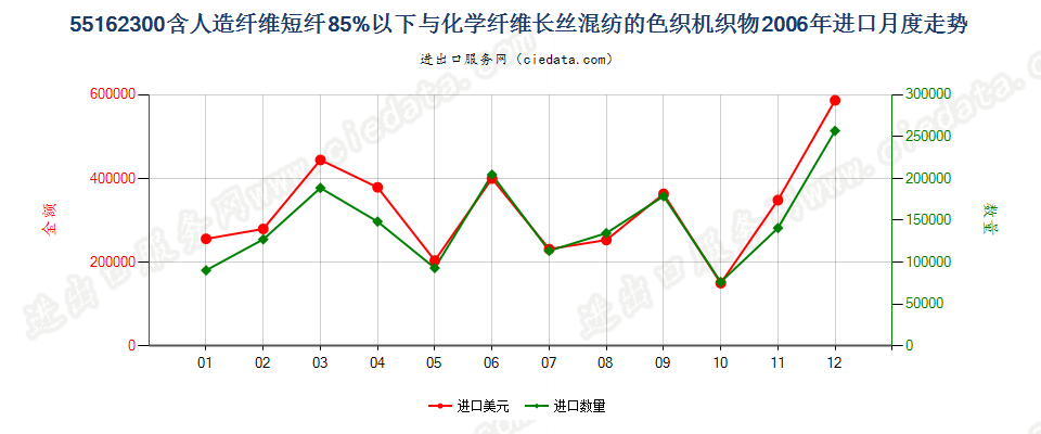 55162300人造短纤＜85%与化纤长丝混纺色织布进口2006年月度走势图