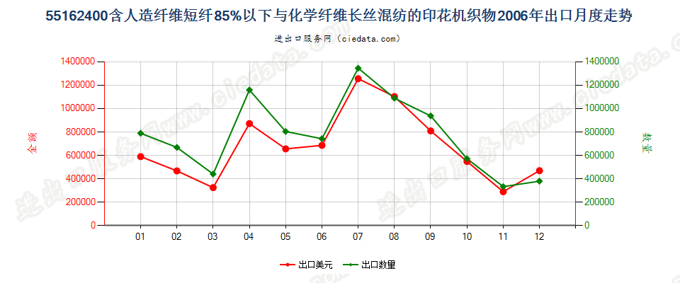 55162400人造短纤＜85%与化纤长丝混纺印花布出口2006年月度走势图