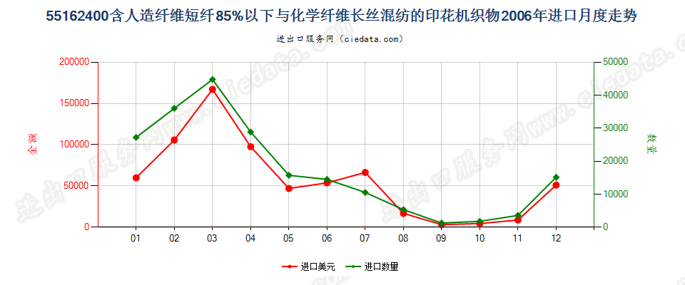 55162400人造短纤＜85%与化纤长丝混纺印花布进口2006年月度走势图