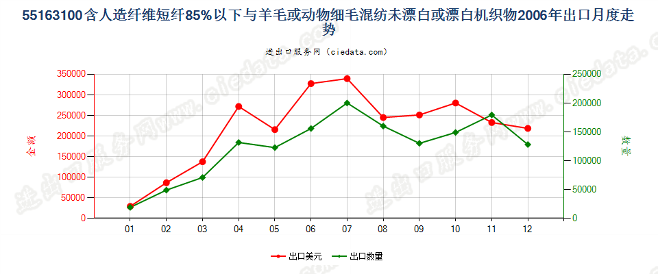 55163100人造短纤＜85%与毛混纺未漂或漂白布出口2006年月度走势图