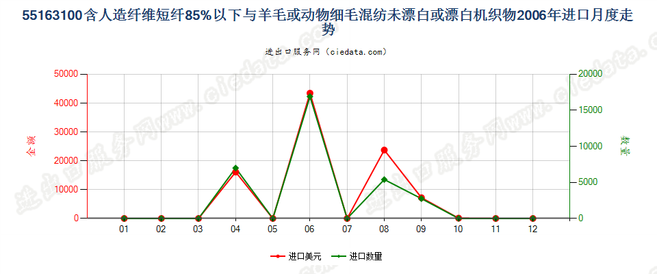 55163100人造短纤＜85%与毛混纺未漂或漂白布进口2006年月度走势图