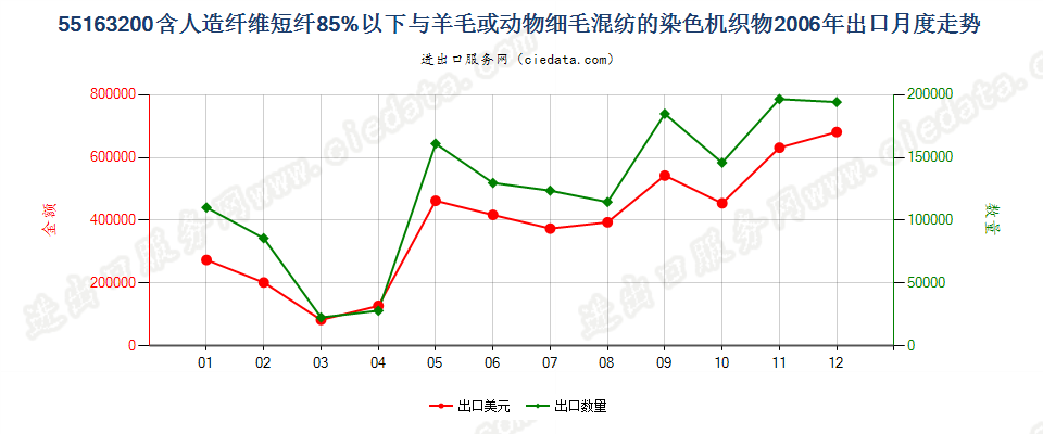 55163200人造纤维短纤＜85%主要或仅与毛混纺染色布出口2006年月度走势图