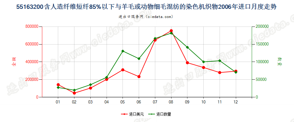 55163200人造纤维短纤＜85%主要或仅与毛混纺染色布进口2006年月度走势图