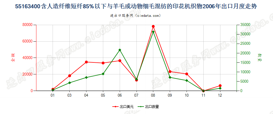 55163400人造纤维短纤＜85%主要或仅与毛混纺印花布出口2006年月度走势图