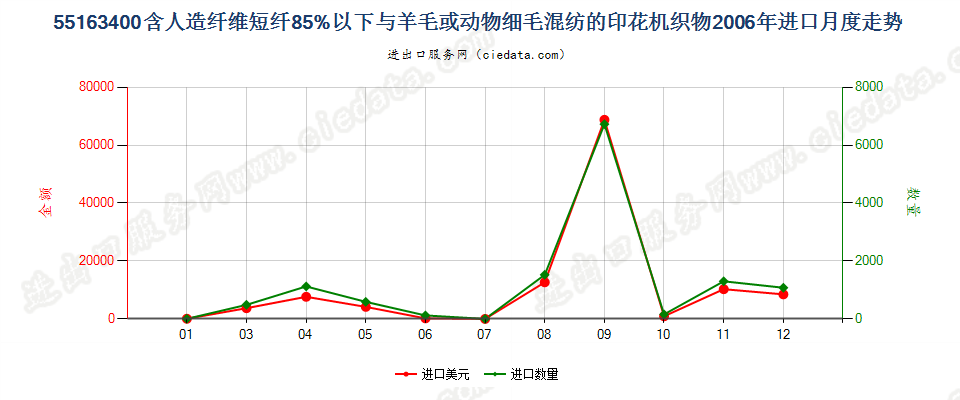 55163400人造纤维短纤＜85%主要或仅与毛混纺印花布进口2006年月度走势图