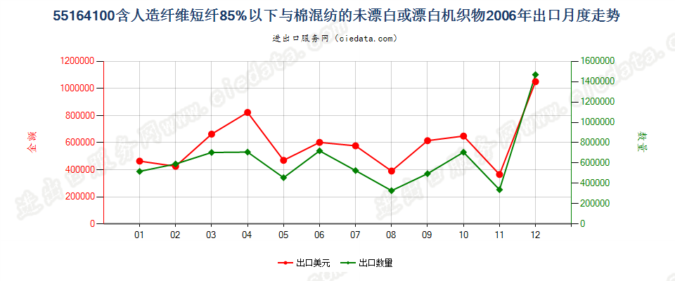 55164100人造短纤＜85%与棉混纺未漂或漂白布出口2006年月度走势图