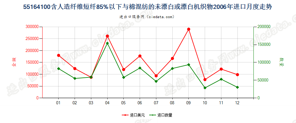 55164100人造短纤＜85%与棉混纺未漂或漂白布进口2006年月度走势图