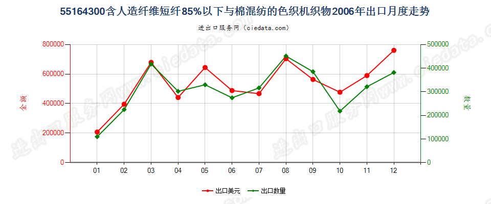 55164300人造纤维短纤＜85%主要或仅与棉混纺色织布出口2006年月度走势图