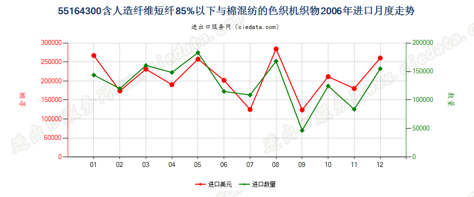 55164300人造纤维短纤＜85%主要或仅与棉混纺色织布进口2006年月度走势图