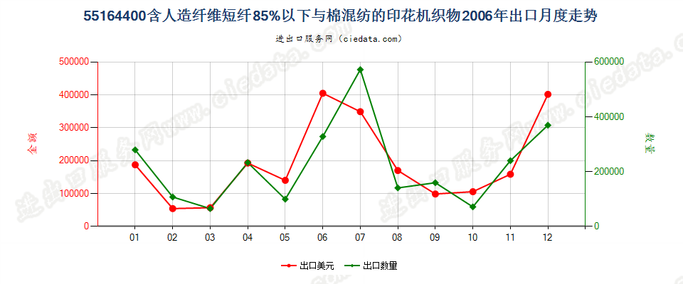 55164400人造纤维短纤＜85%主要或仅与棉混纺印花布出口2006年月度走势图