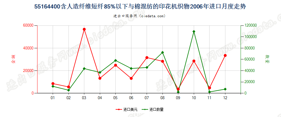 55164400人造纤维短纤＜85%主要或仅与棉混纺印花布进口2006年月度走势图