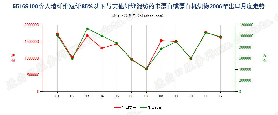 55169100人造短纤＜85%与其他纤维混纺未漂或漂白布出口2006年月度走势图