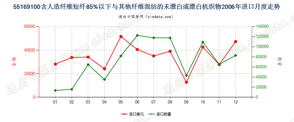 55169100人造短纤＜85%与其他纤维混纺未漂或漂白布进口2006年月度走势图