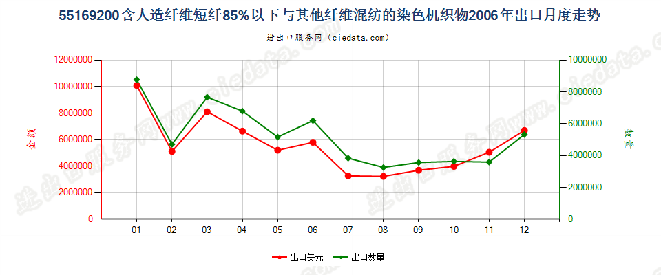 55169200人造纤维短纤＜85%与其他纤维混纺染色布出口2006年月度走势图