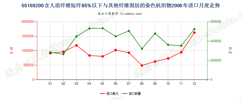 55169200人造纤维短纤＜85%与其他纤维混纺染色布进口2006年月度走势图