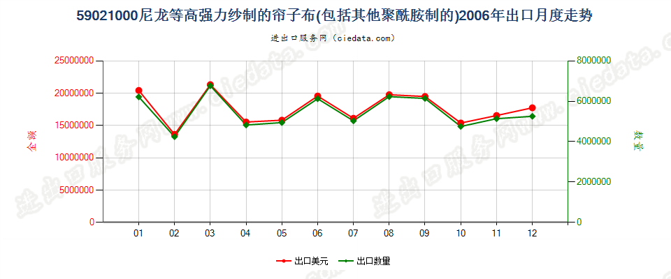 59021000(2009stop)尼龙或其他聚酰胺高强力纱制帘子布出口2006年月度走势图