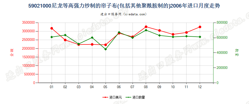 59021000(2009stop)尼龙或其他聚酰胺高强力纱制帘子布进口2006年月度走势图