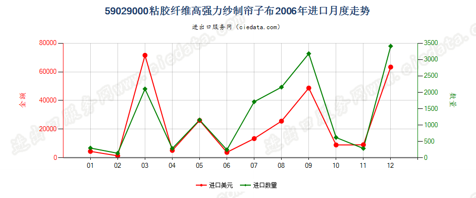 59029000粘胶纤维高强力纱制帘子布进口2006年月度走势图