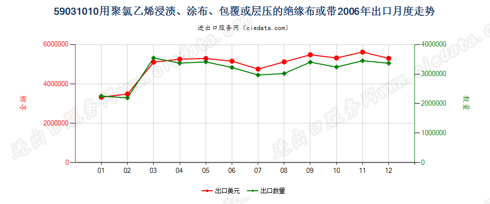 59031010聚氯乙烯浸涂、包覆或层压的绝缘布或带出口2006年月度走势图