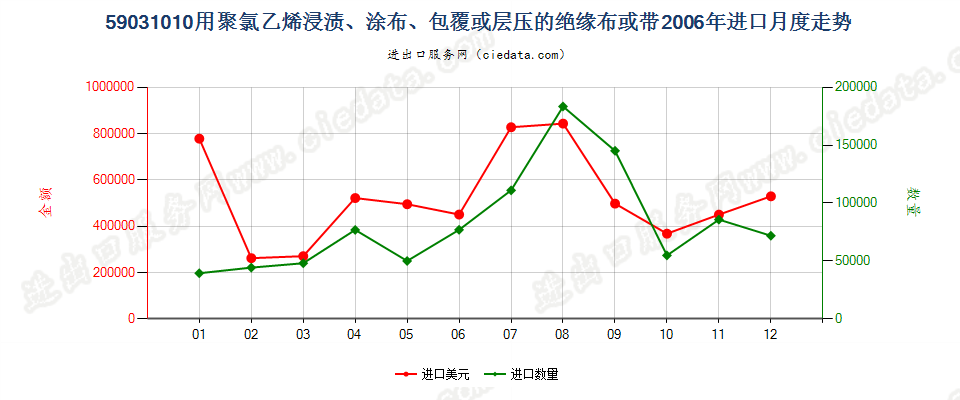 59031010聚氯乙烯浸涂、包覆或层压的绝缘布或带进口2006年月度走势图