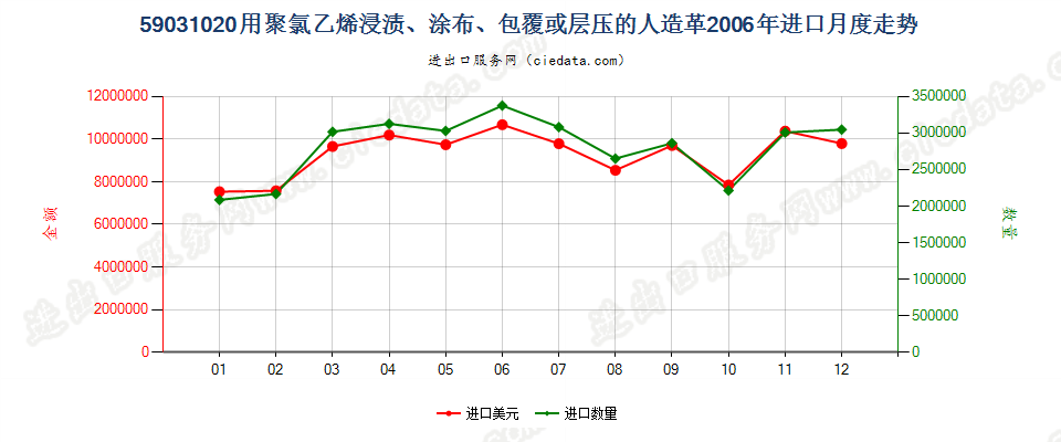 59031020聚氯乙烯浸渍、涂布、包覆或层压的人造革进口2006年月度走势图