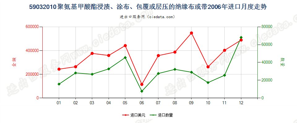 59032010聚氨基甲酸酯浸涂、包覆或层压的绝缘布或带进口2006年月度走势图