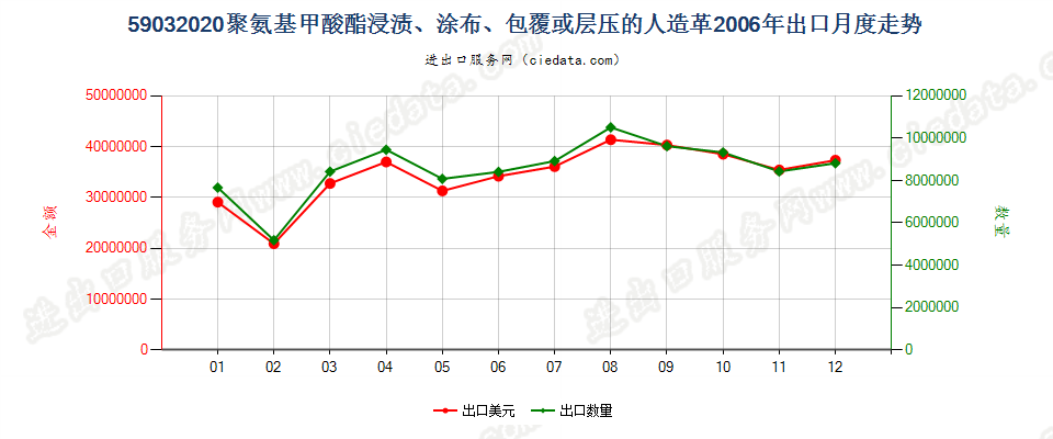 59032020聚氨基甲酸酯浸涂、包覆或层压的人造革出口2006年月度走势图