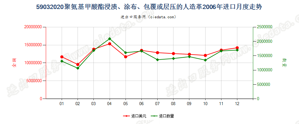 59032020聚氨基甲酸酯浸涂、包覆或层压的人造革进口2006年月度走势图