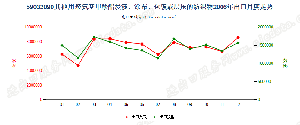 59032090其他聚氨基甲酸酯浸涂、包覆或层压的纺织物出口2006年月度走势图