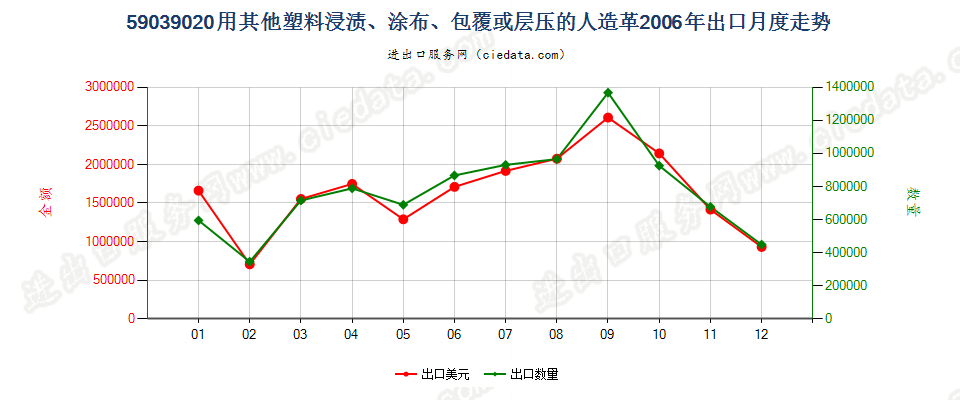 59039020其他塑料浸涂、包覆或层压的人造革出口2006年月度走势图