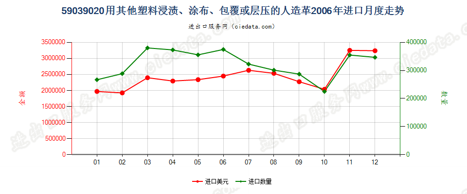 59039020其他塑料浸涂、包覆或层压的人造革进口2006年月度走势图