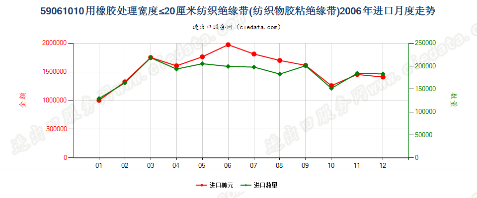 59061010用橡胶处理的纺织物胶粘绝缘带，宽度≤20cm进口2006年月度走势图